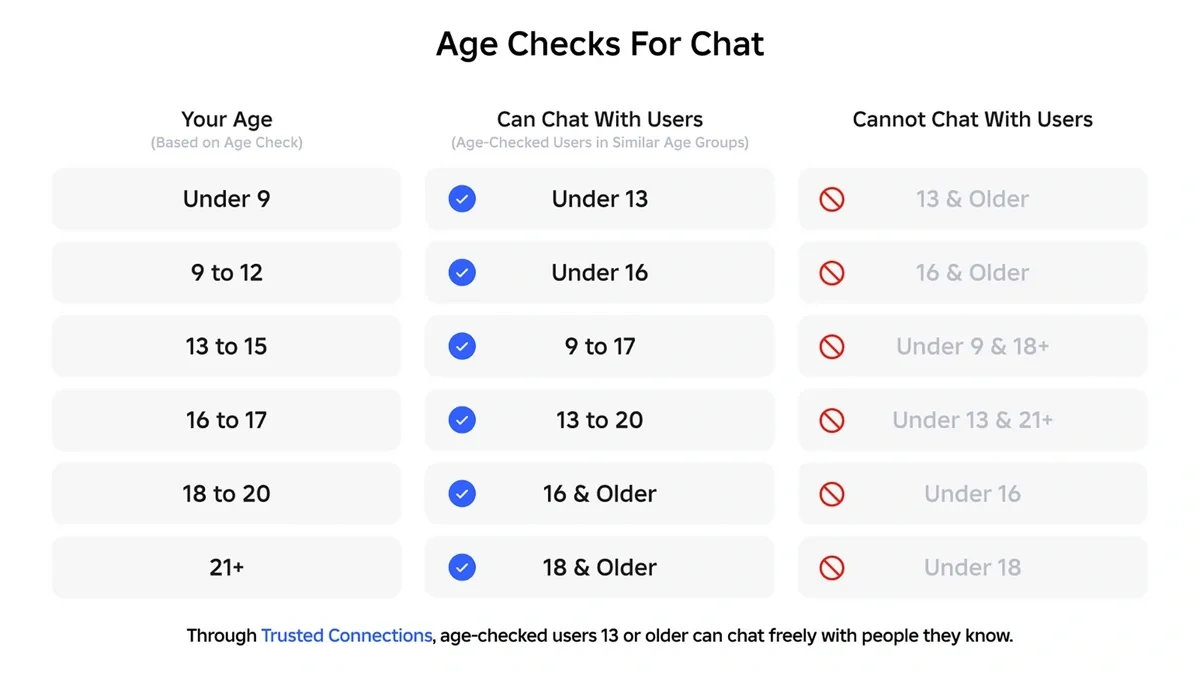 Age Checks for Chat — which age groups can chat with each other on Roblox